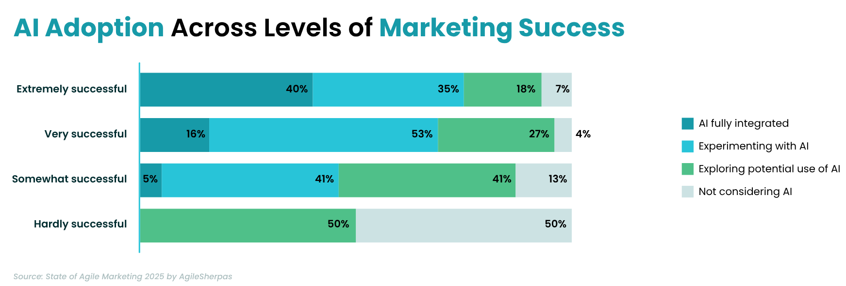 1. AI Adoption Acoss Marketing Success