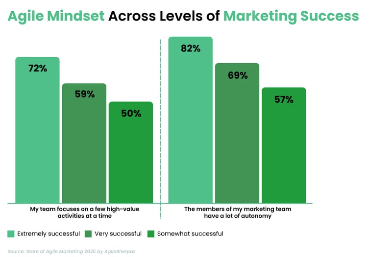2. Agile Mindset Acrross Marketing Success