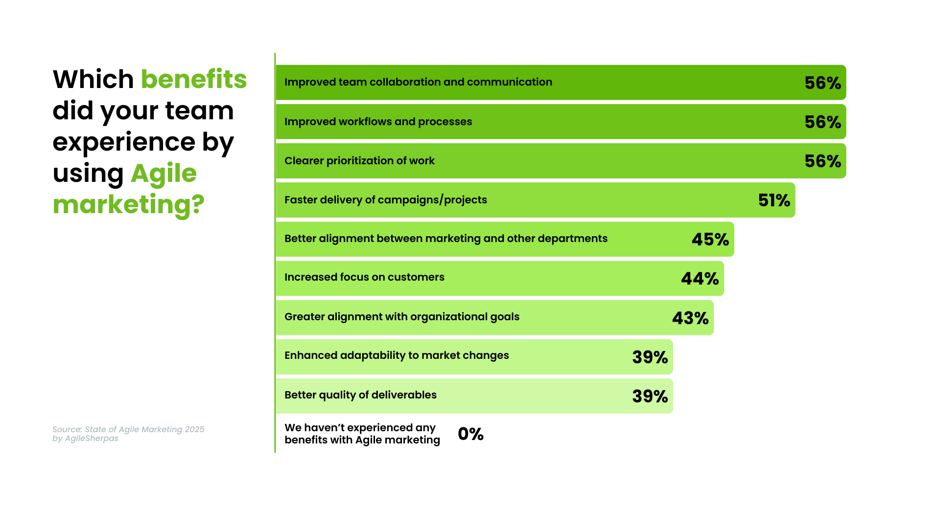 20. What is Agile Marketing - Body Image 17 - SOAM Benefits of Agile Transformation (2025)