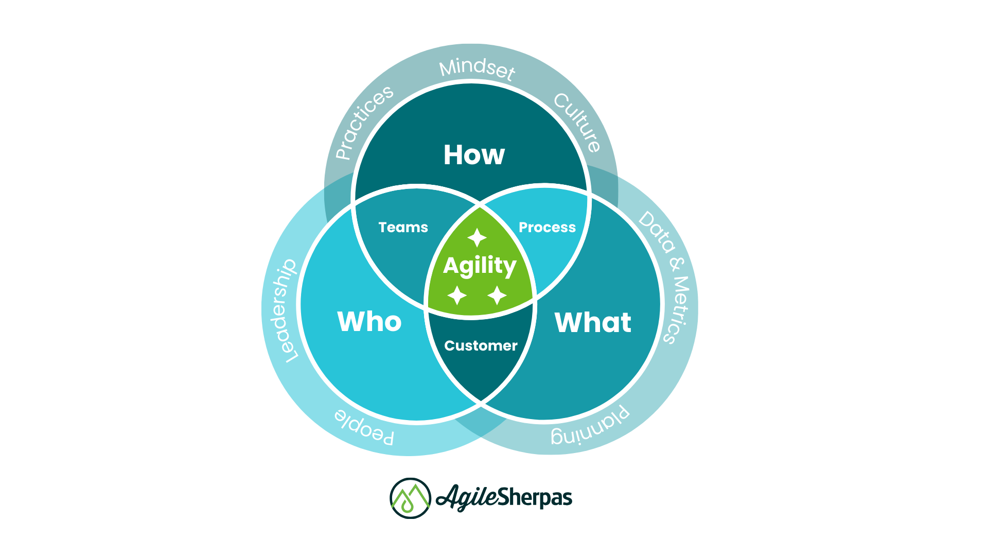 5. What is Agile Marketing - Body Image 5 - Agile Marketing Operating System