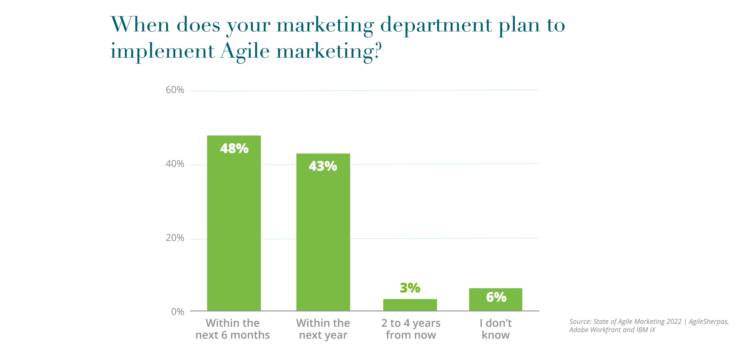 5th-Agile_Report-Charts-_1. When does your marketing department plan to implement Agile marketing-
