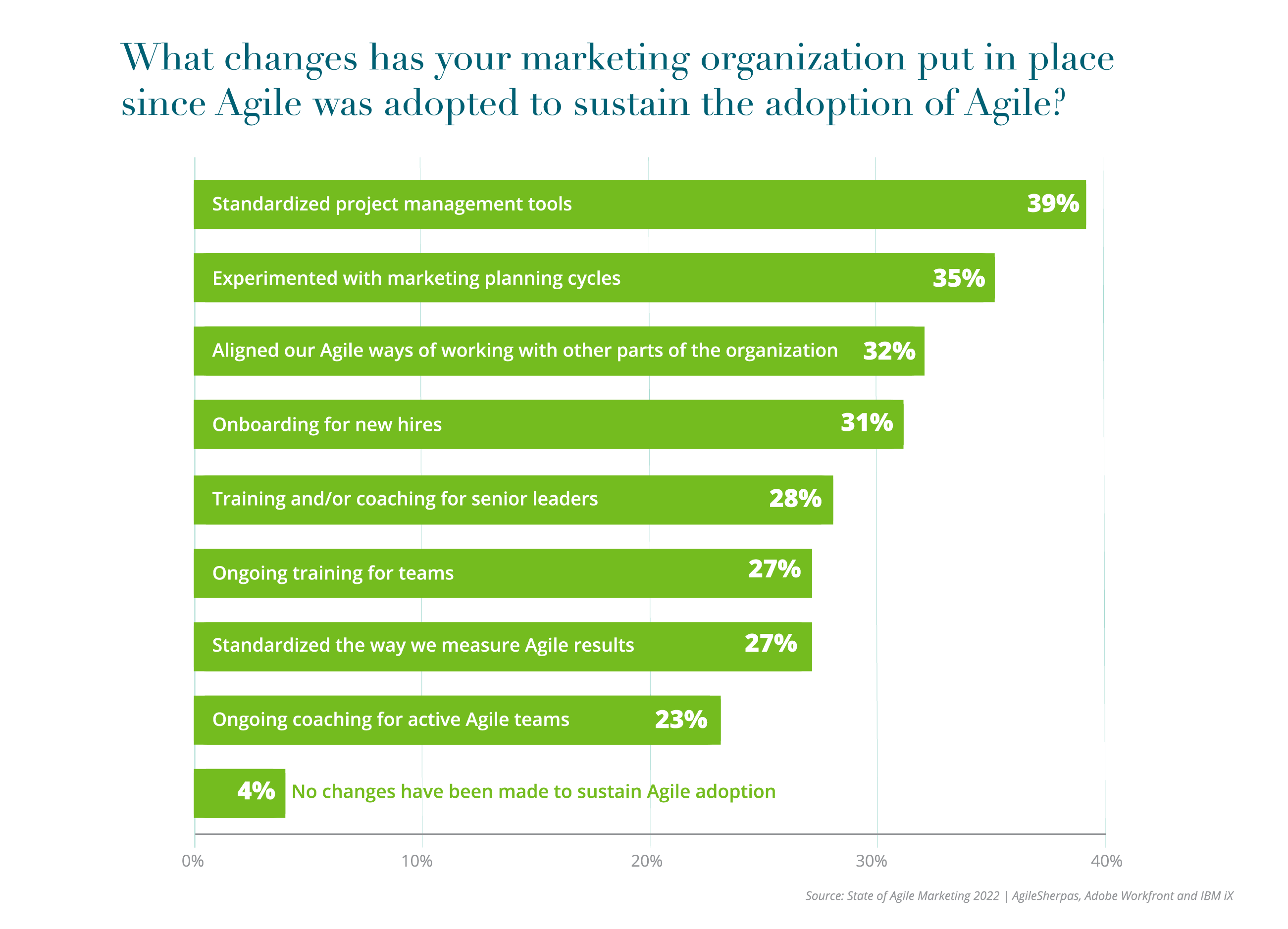 5th-Agile_Report-Charts-_2. What changes has your marketing organization put in place... 