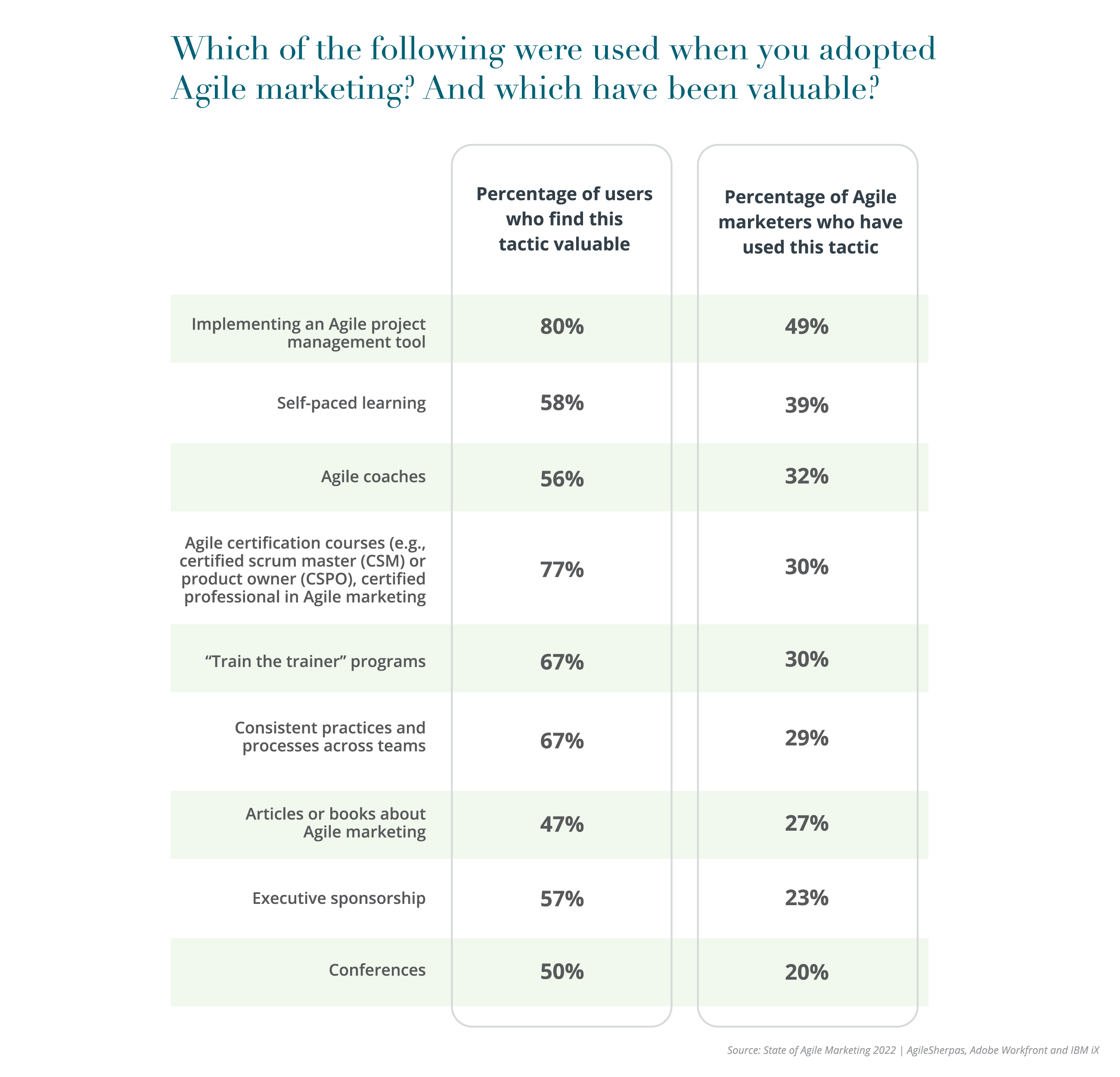 5th-Agile_Report-Charts-_2. Which of the following were used when you adopted Agile marketing- And which have been valuable- 