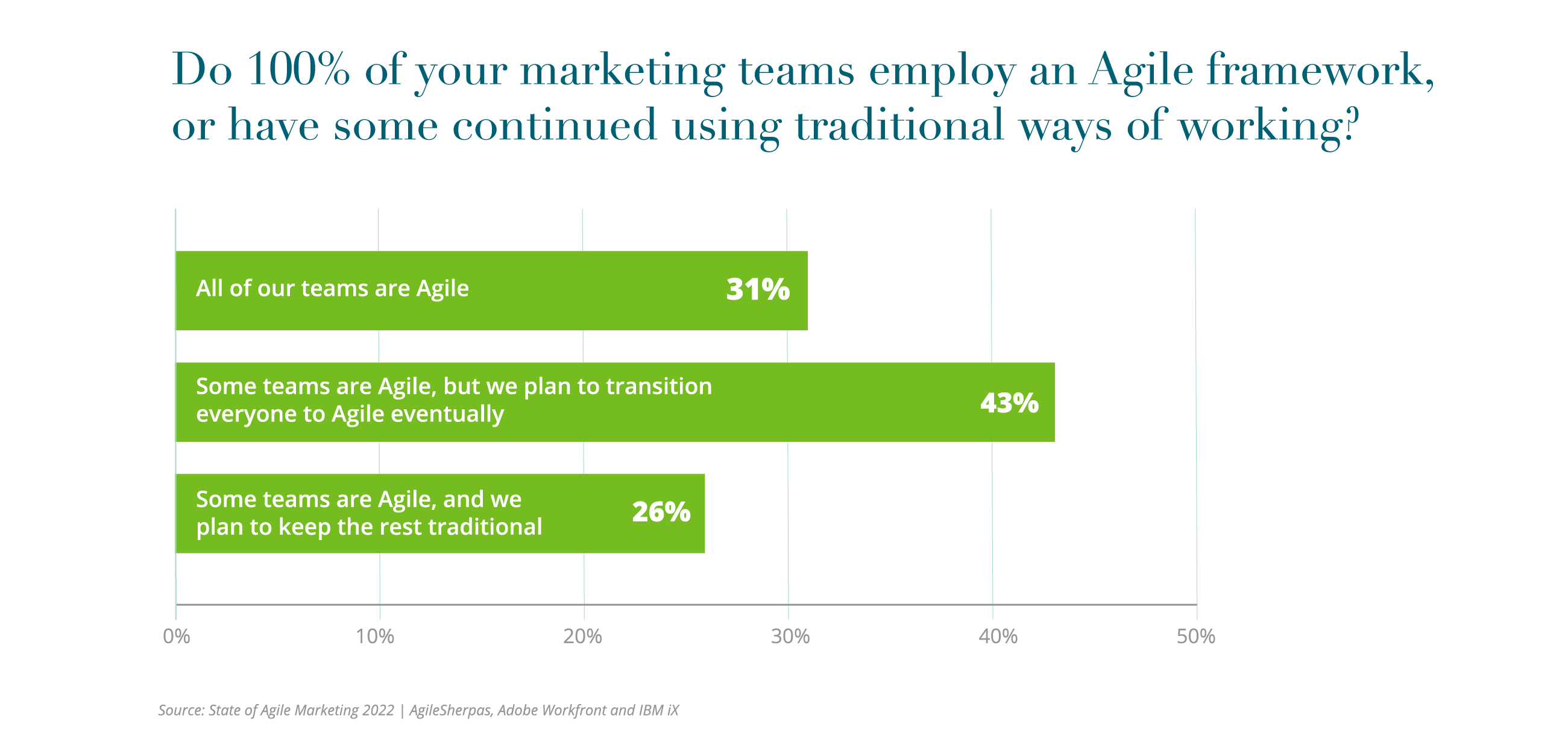 5th-Agile_Report-Charts-_3. Do 100% of your marketing teams employ an Agile framework
