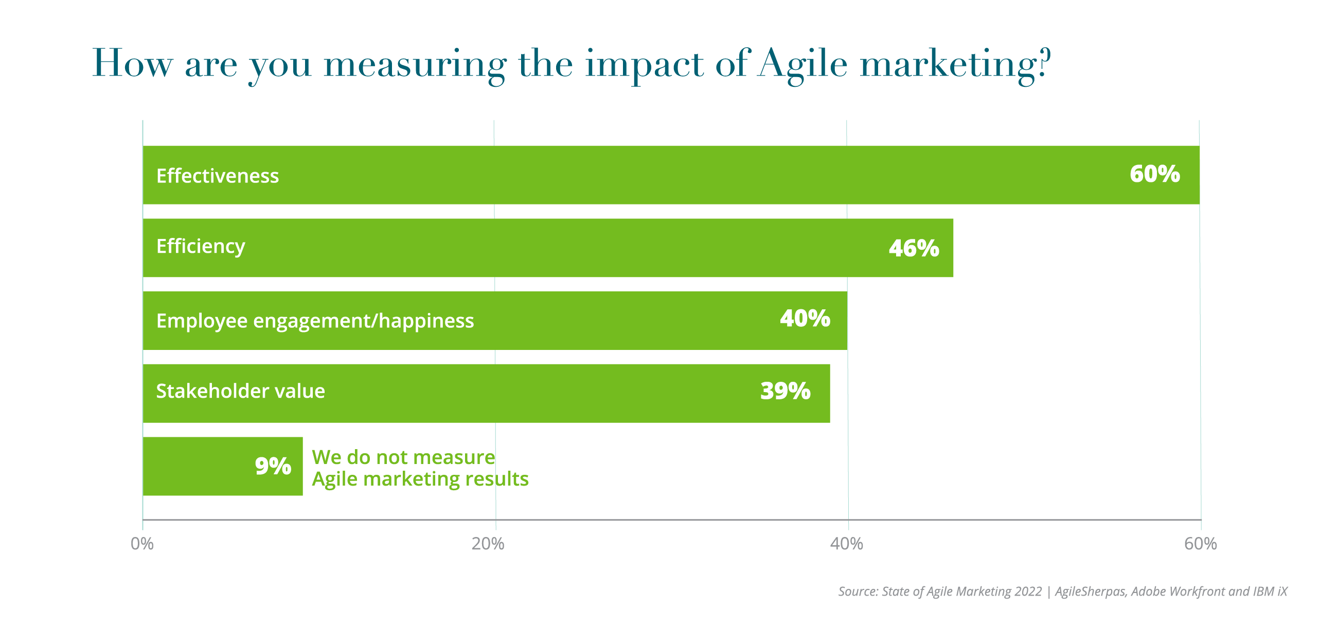 5th-Agile_Report-Charts-_3. How are you measuring the impact of Agile marketing-