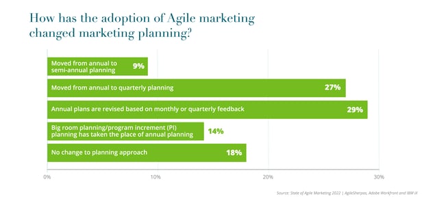 5th-Agile_Report-Charts-_3. How has the adoption of Agile marketing changed marketing planning--1