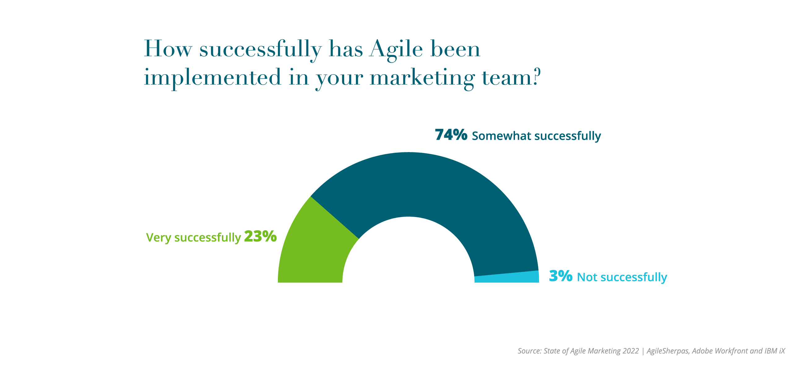 5th-Agile_Report-Charts-_3. How successfully has Agile been 