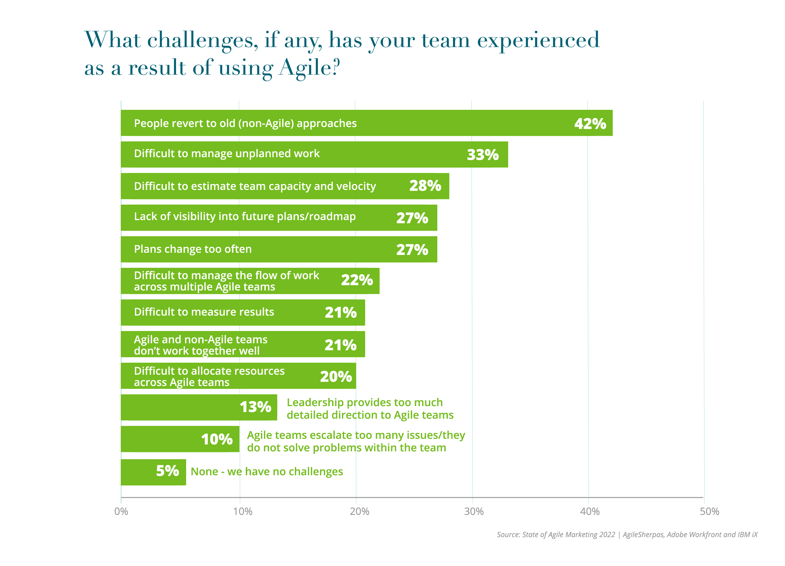 5th-Agile_Report-Charts-_3. What challenges, if any, has your team experienced  (1)