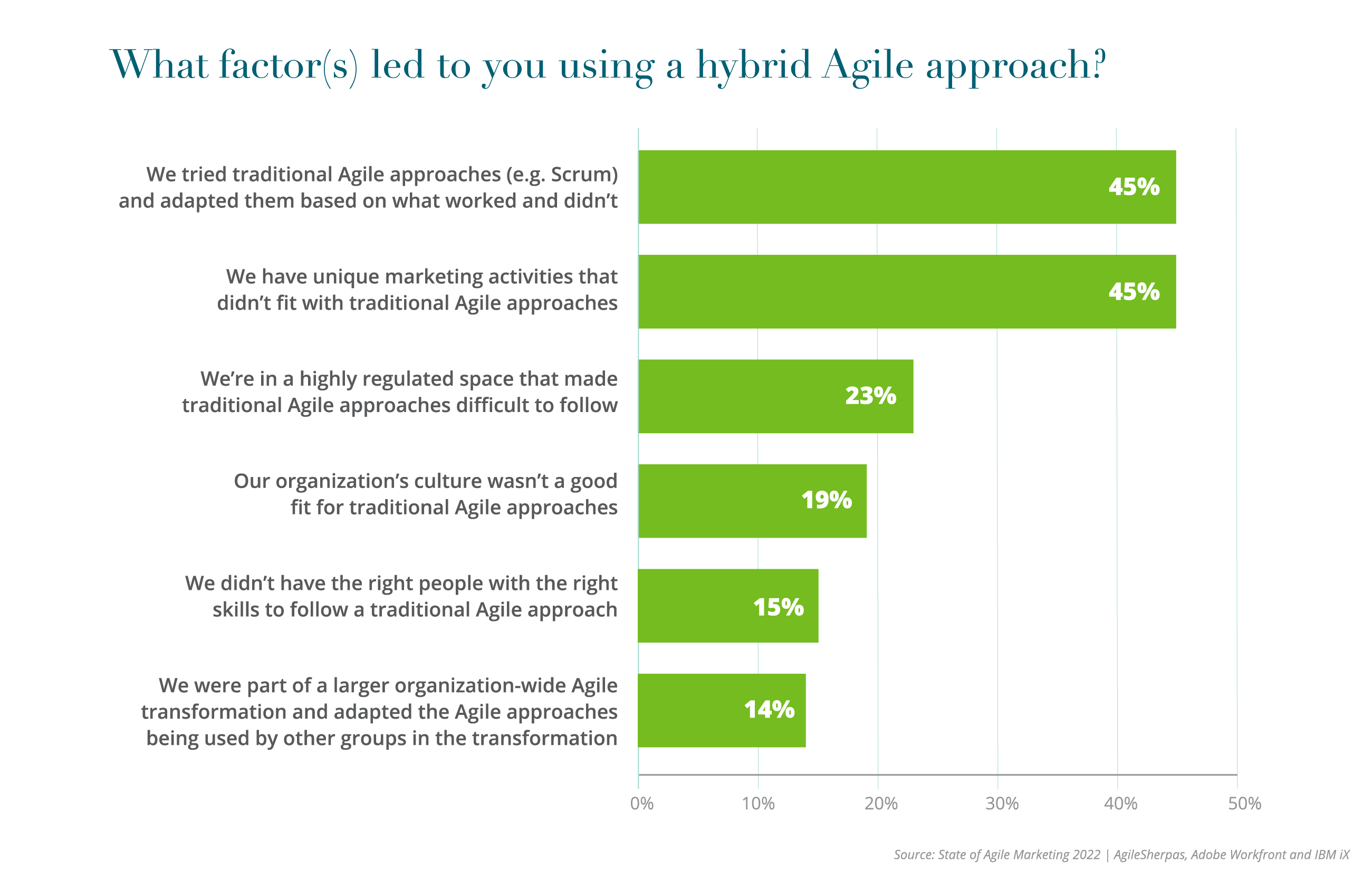 5th-Agile_Report-Charts-_3. What factor(s) led to you using a hybrid Agile approach-