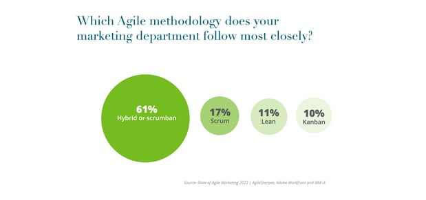 5th-Agile_Report-Charts-_3. Which Agile methodology does your marketing dept-1