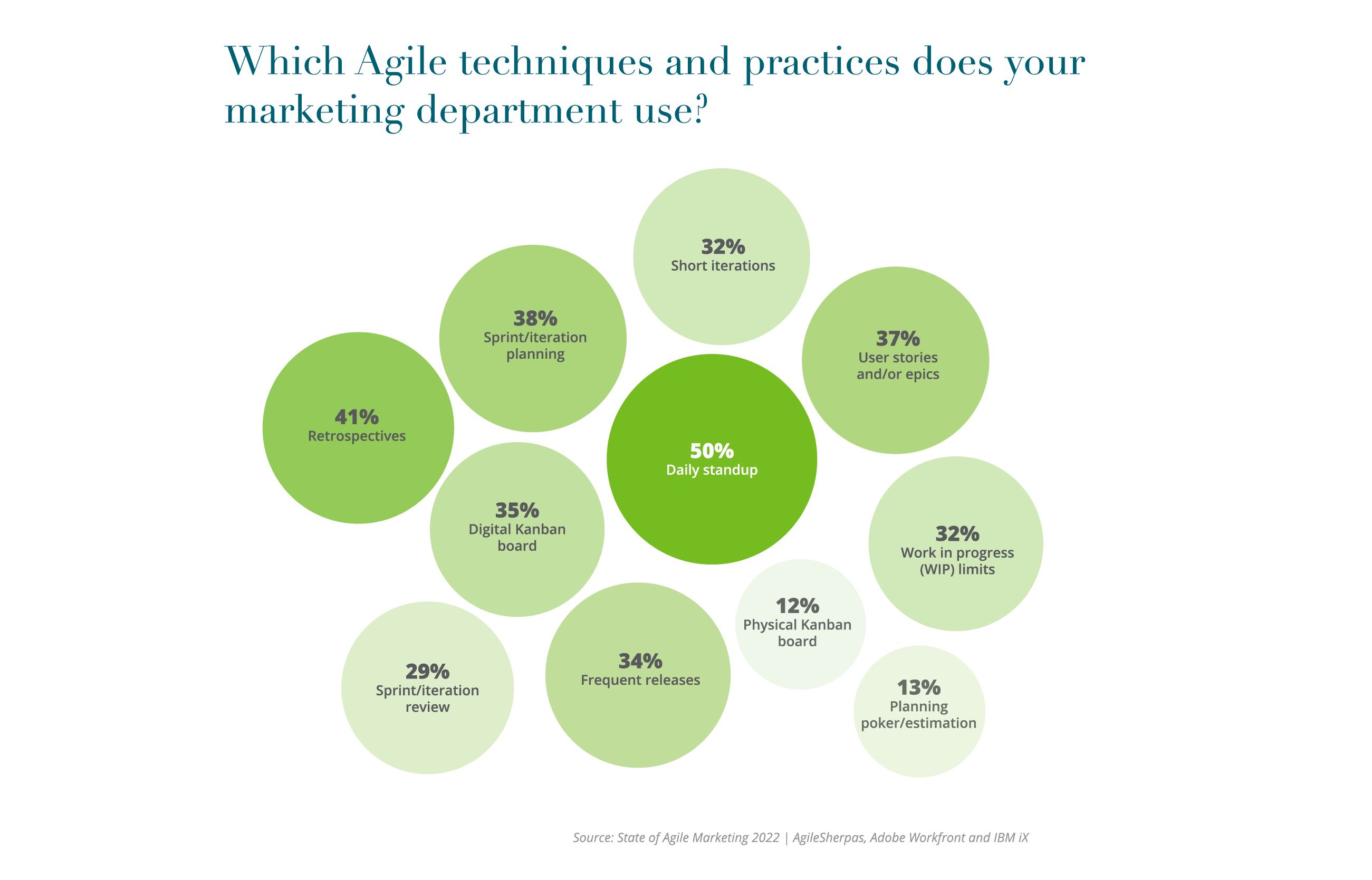 5th-Agile_Report-Charts-_3. Which Agile techniques and practices does your marketing department use--