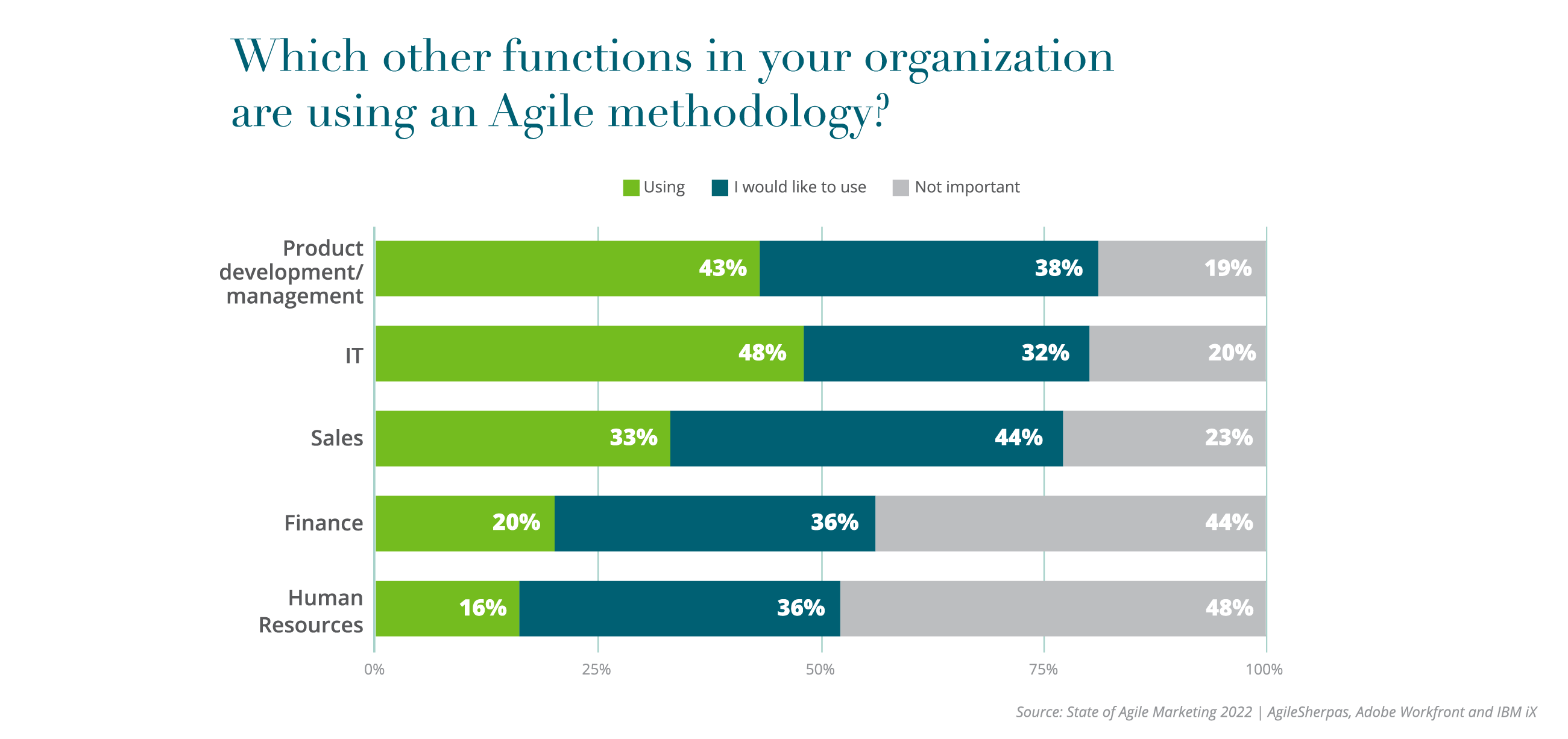 5th-Agile_Report-Charts-_3. Which other functions in your organization 