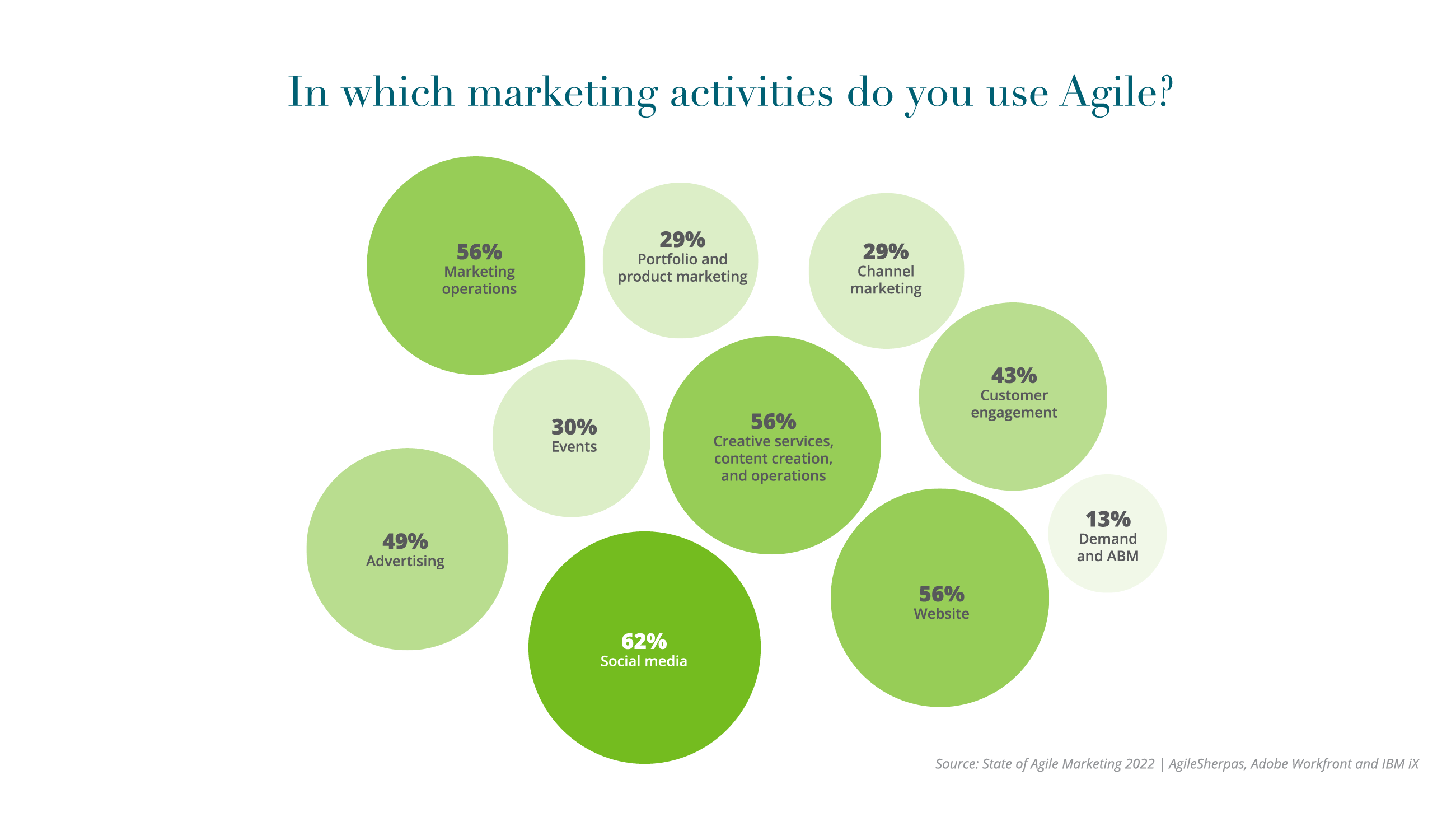 5th-Agile_Report-Charts-_3.In which marketing activities do you use Agile-