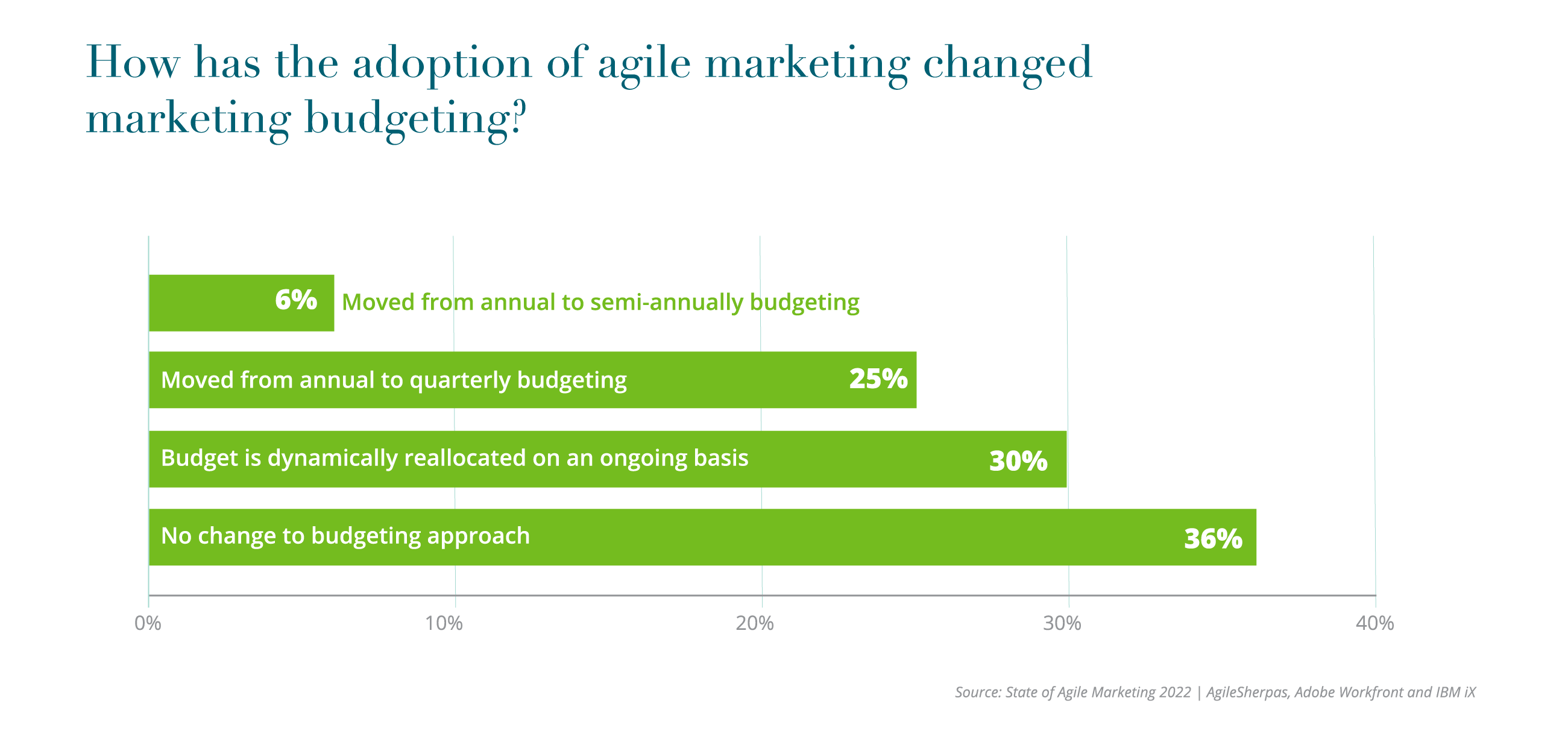5th-Agile_Report-Charts-_3How has the adoption of agile marketing changed 