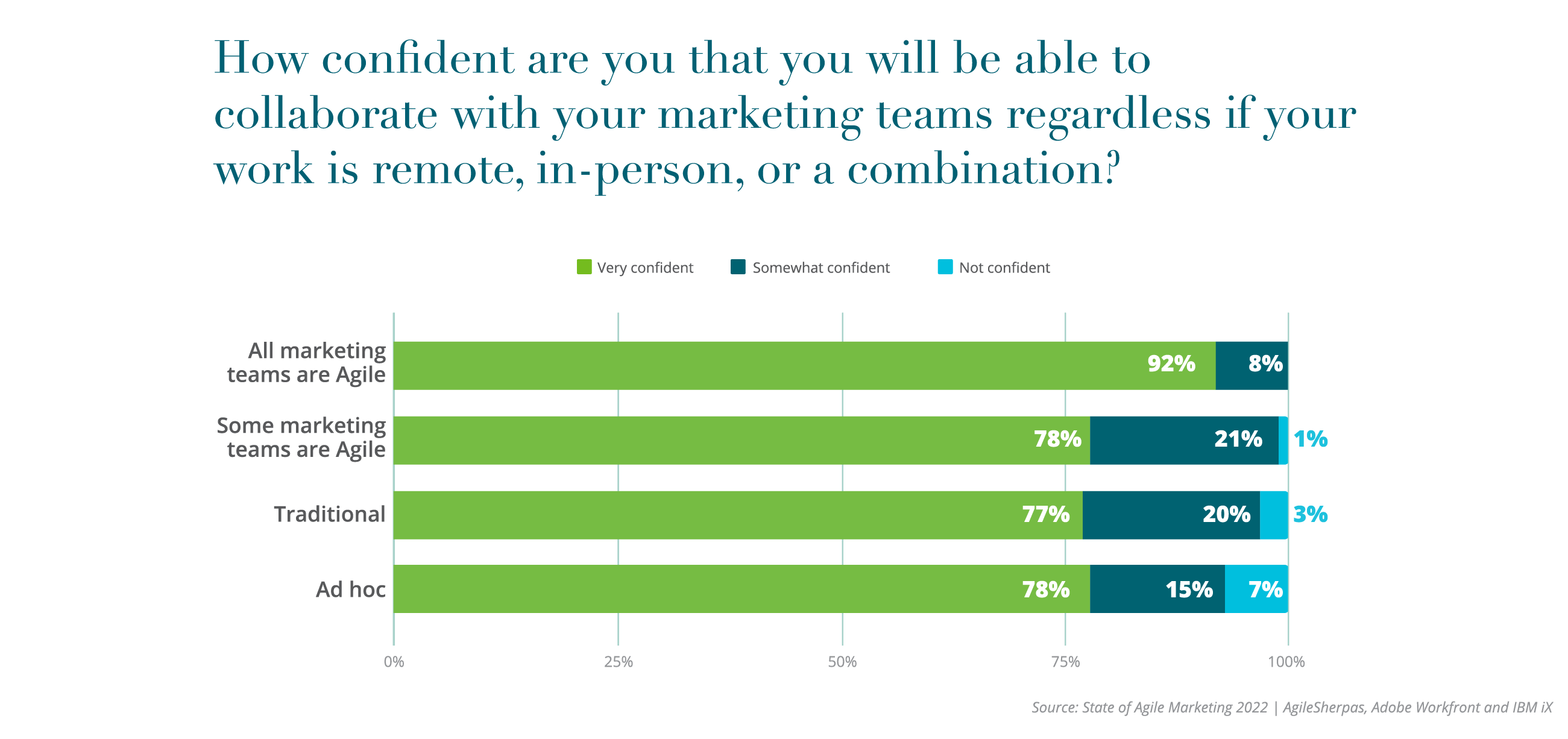 5th-Agile_Report-Charts-_4. How conﬁdent are you that you will be able to 