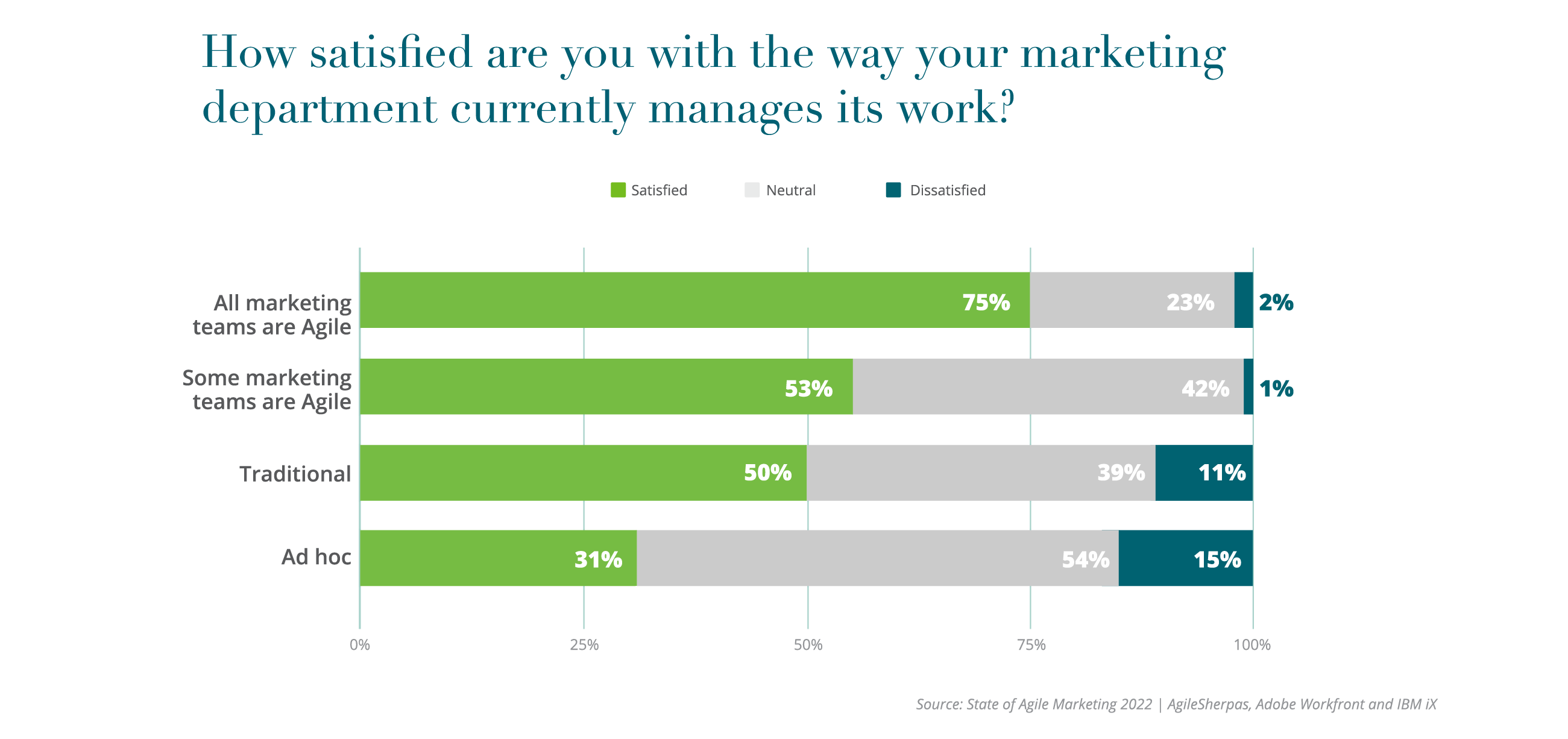 5th-Agile_Report-Charts-_4. How satisfied are you with the way your marketing department currently manages its work--1