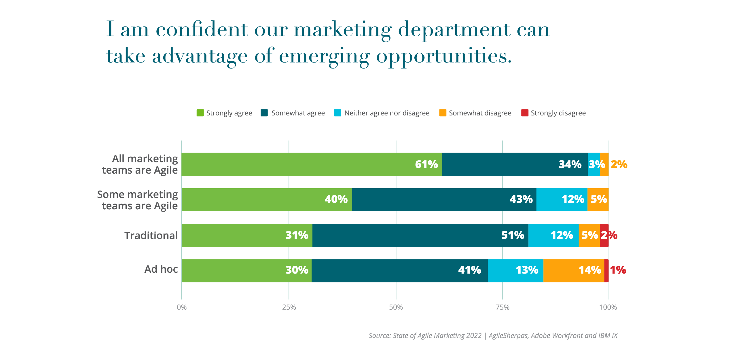 5th-Agile_Report-Charts-_4. I am conﬁdent our marketing department can 