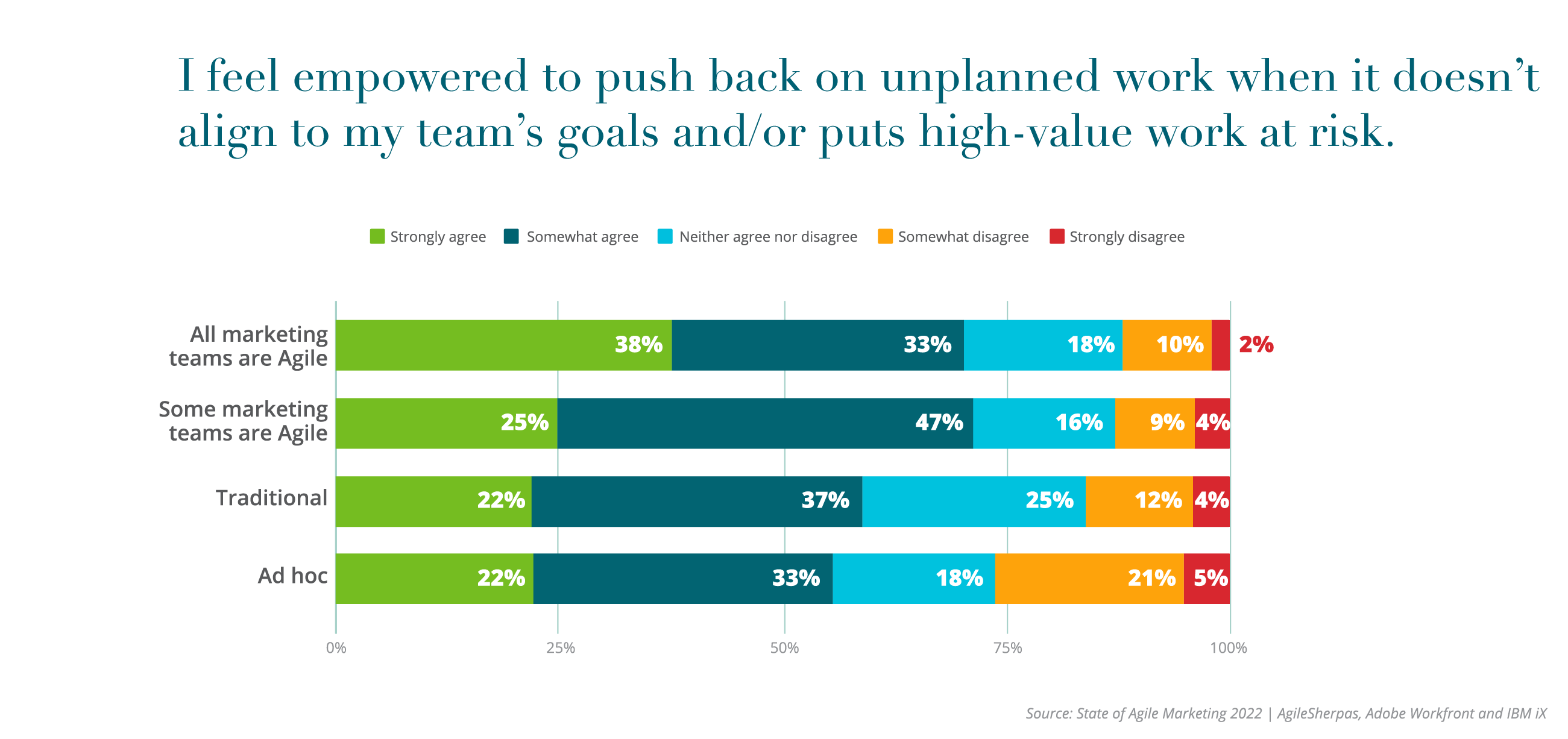 5th-Agile_Report-Charts-_4. I feel empowered to push back on unplanned work when it doesn’t 