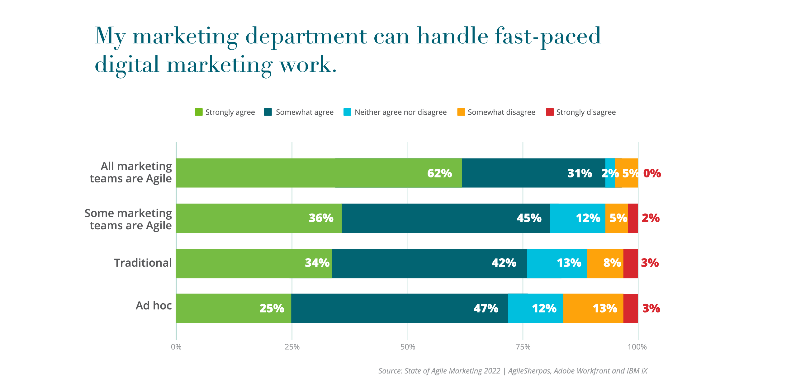 5th-Agile_Report-Charts-_4. My marketing department can handle fast-paced digital marketing work
