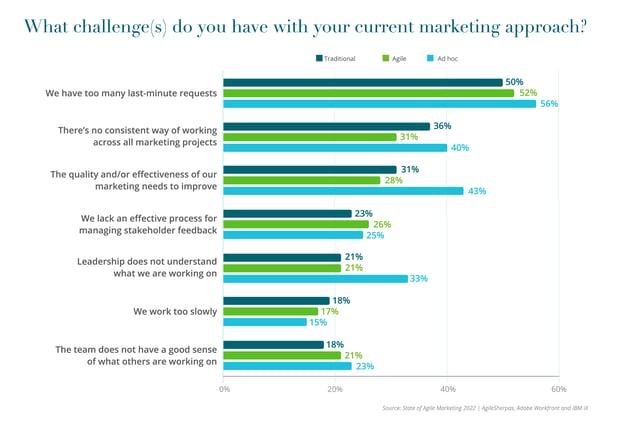 5th-Agile_Report-Charts-_4. What challenge(s) do you have with your current marketing approach-
