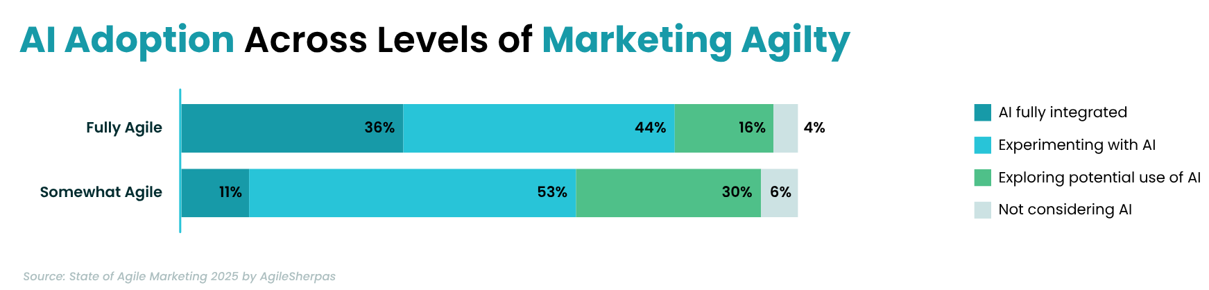 6. AI Adoption Across Marketing Agility