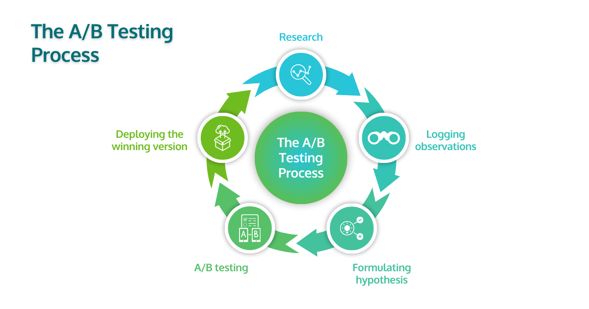 A B Testing Process