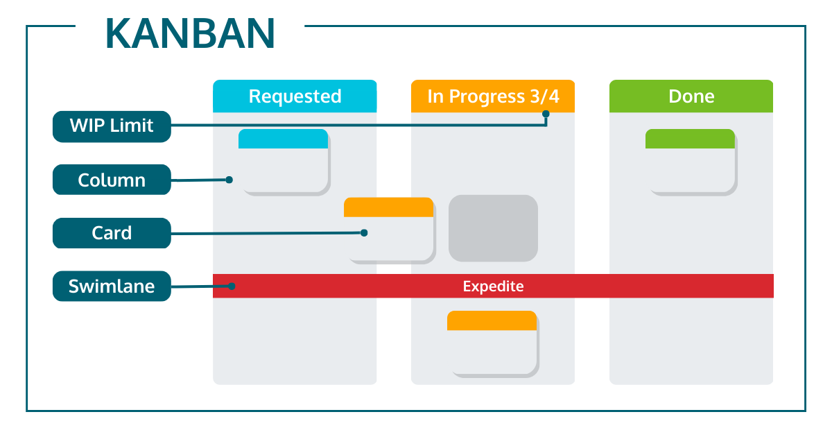 A Simple Explanation of Kanban