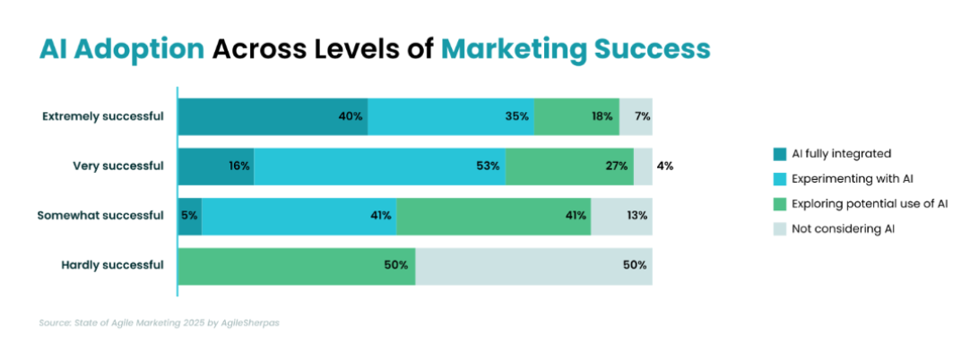 AI Adoption Across Levels of Marketing Agility