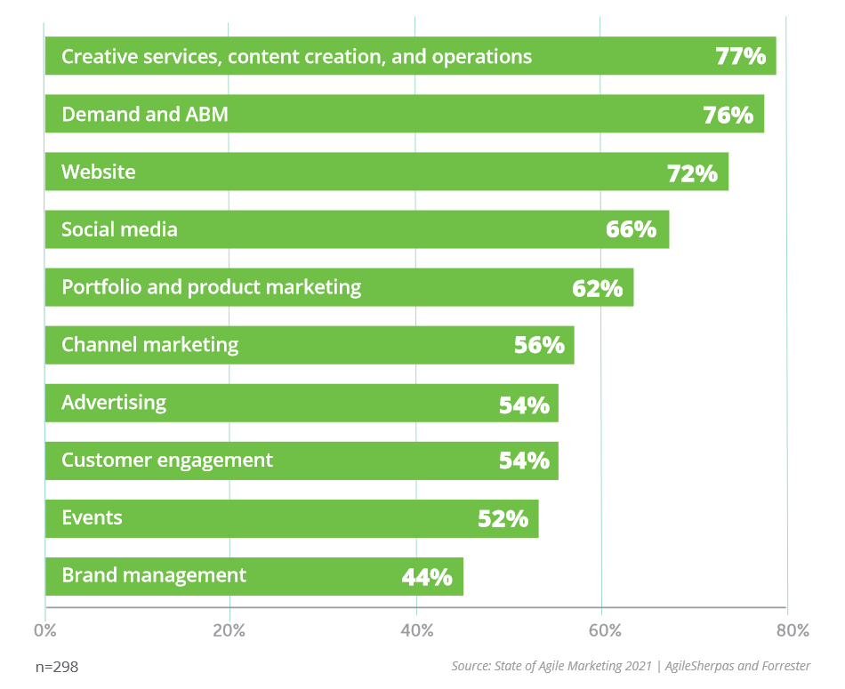 Activities Where Agile Marketing Helps