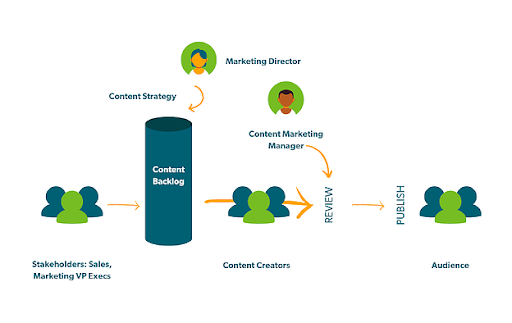 Agile Content Marketing Process