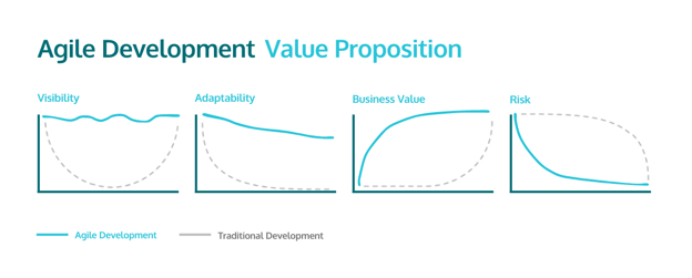 Agile Development Value Proposition