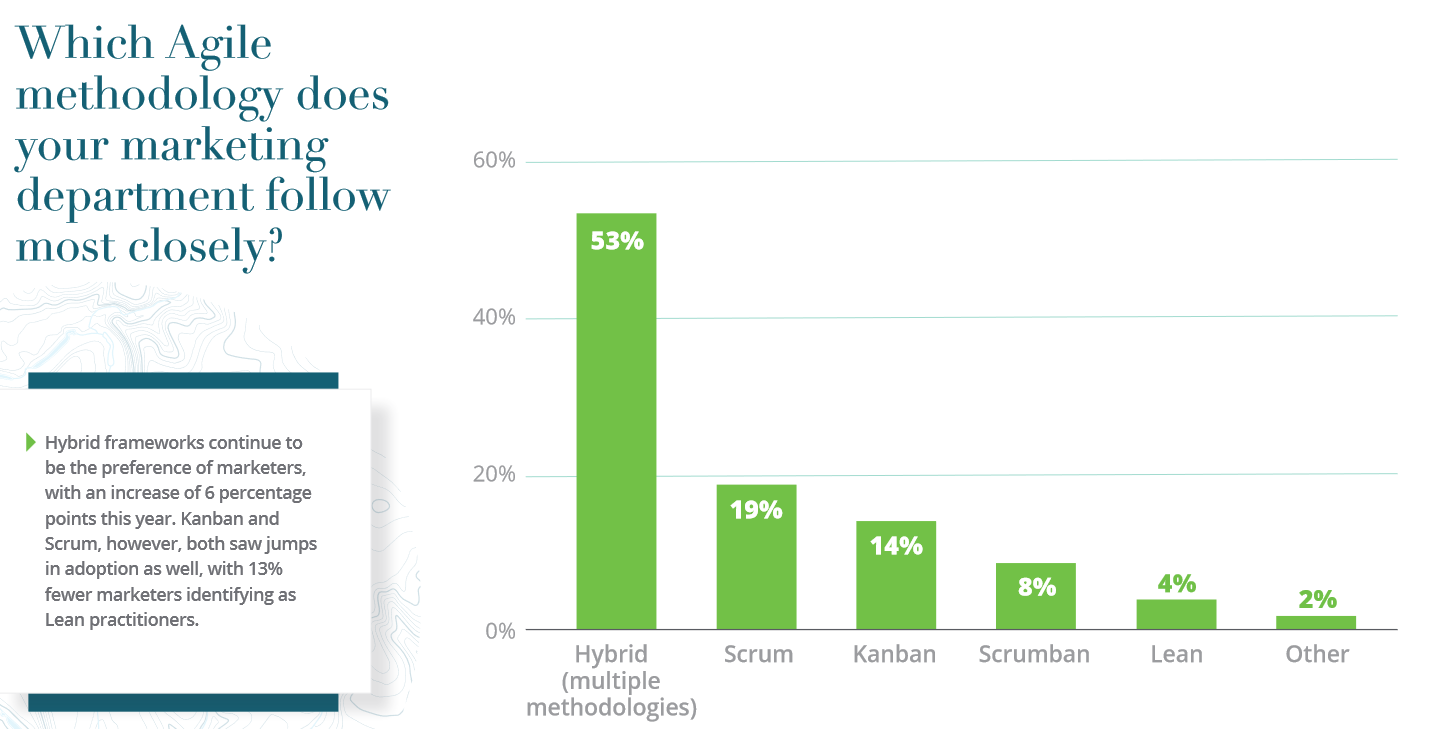 Agile Frameworks Marketers Use