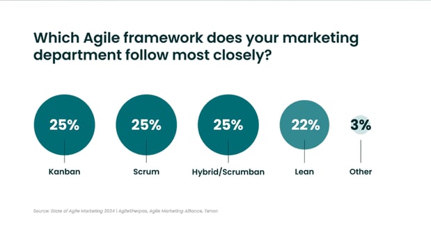 Agile Frameworks Popularity in 2024
