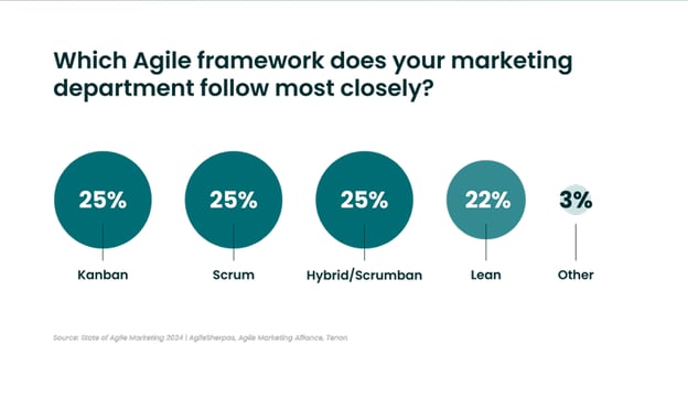 Agile Frameworks Popularity in 2024