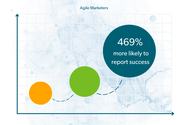 Agile Marketers are 469% more likely to report success