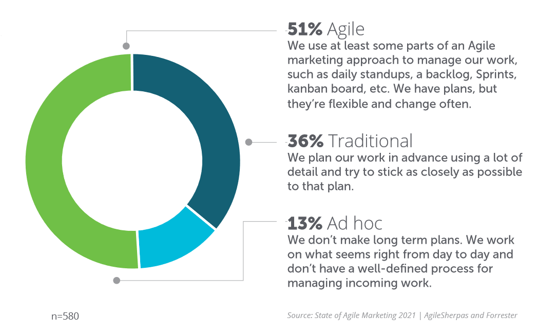 Agile Marketing Adoption Chart 2021