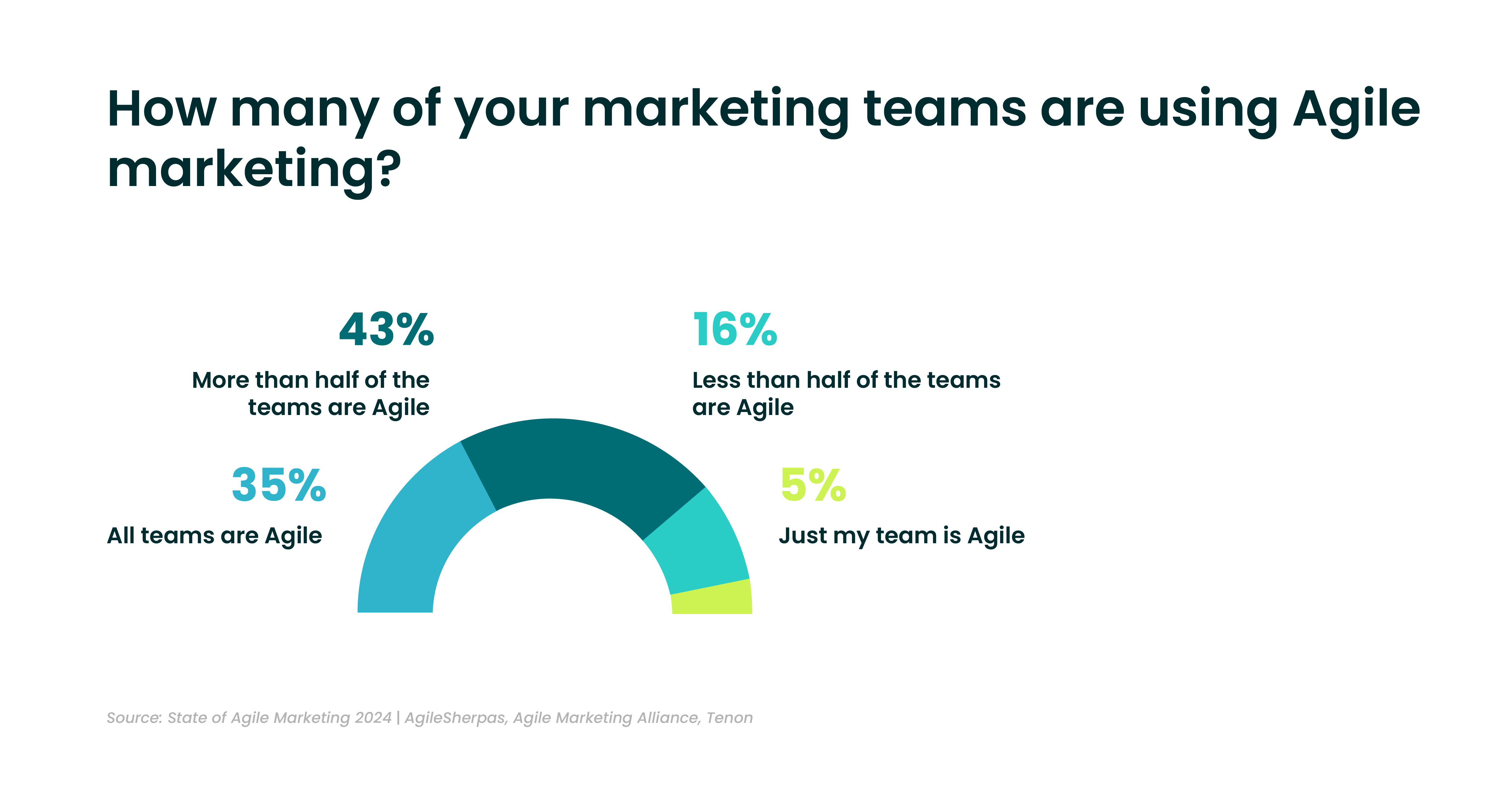 Agile Marketing Adoption in Multiple Teams