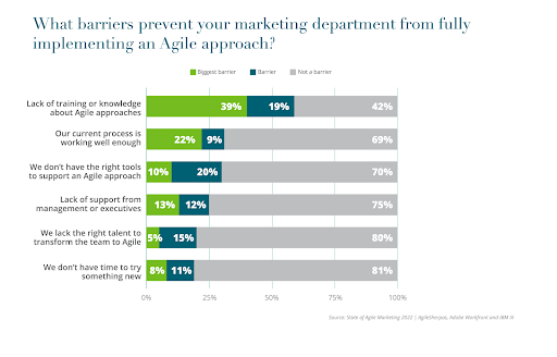 Agile Marketing Barriers