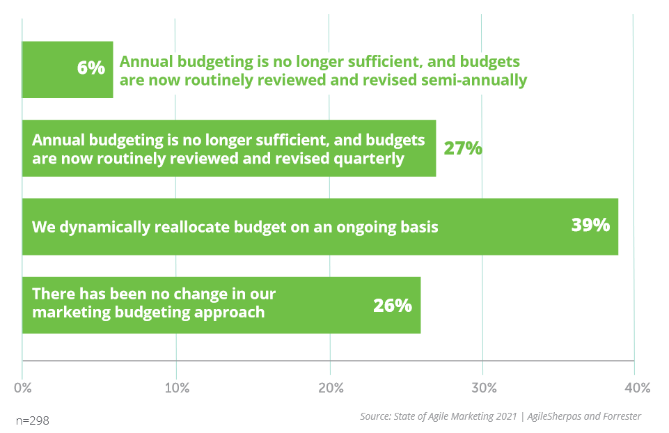 Agile Marketing Budgeting