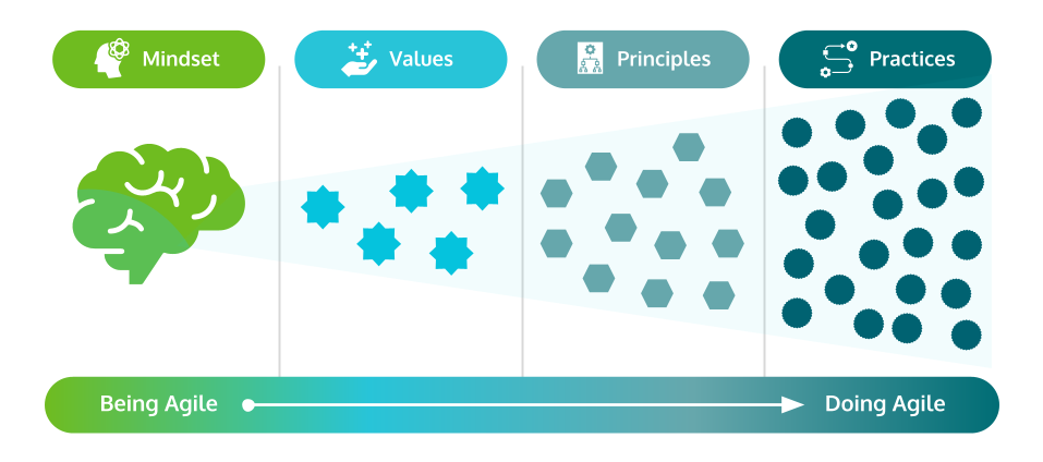 Agile Marketing Components