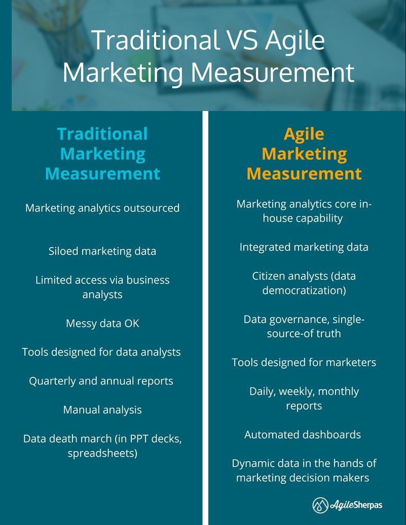 Agile Marketing Measurement vs Traditional Measurement