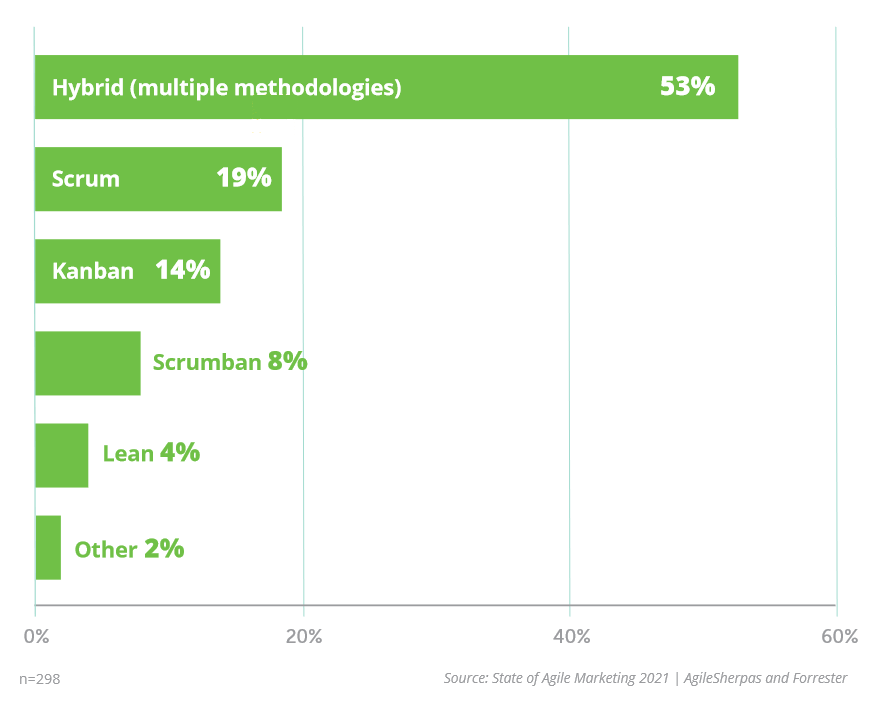 Agile Marketing Methodology Popularity 2021