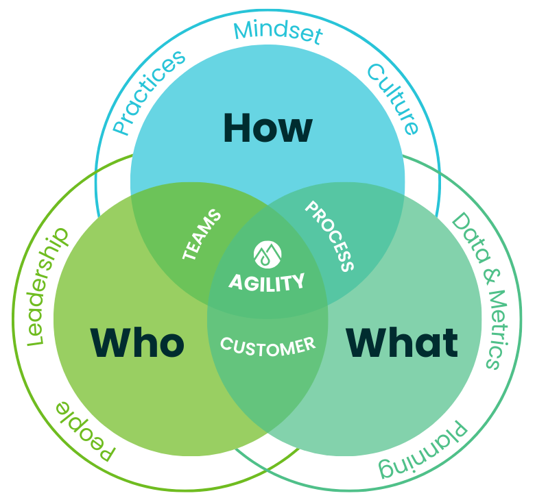 Agile Marketing Operating System - Homepage Hero Image - 780x730 (3)