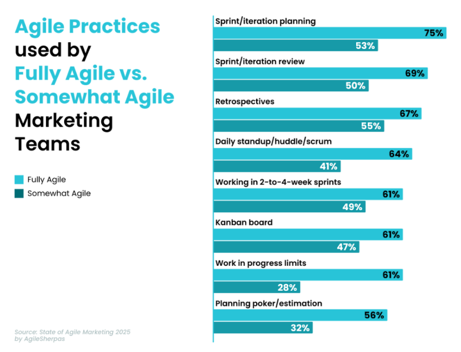 Agile Marketing Practices 2025