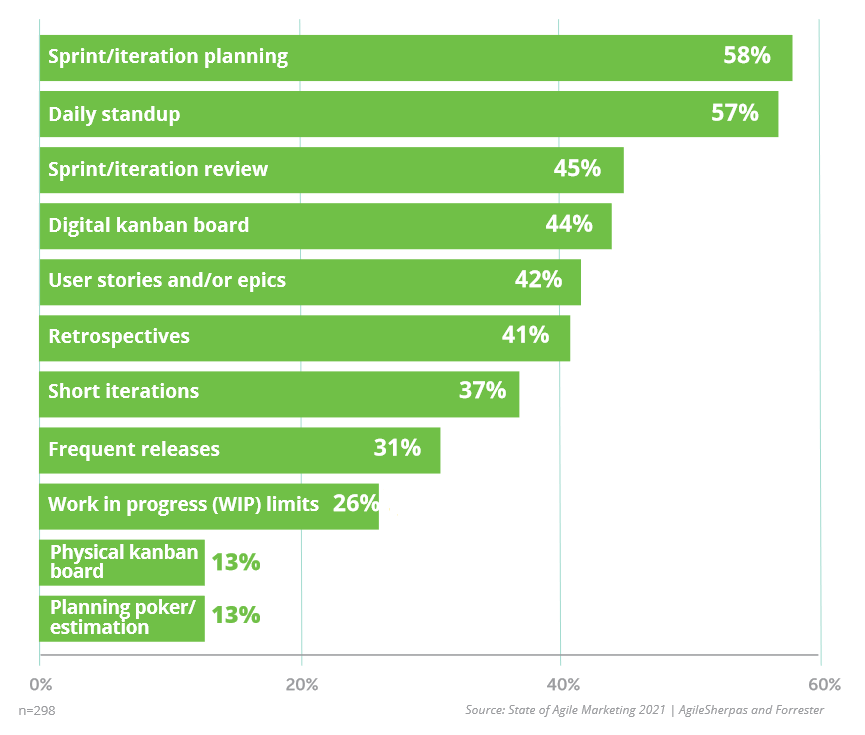 Agile Marketing Practices Popularity 2021