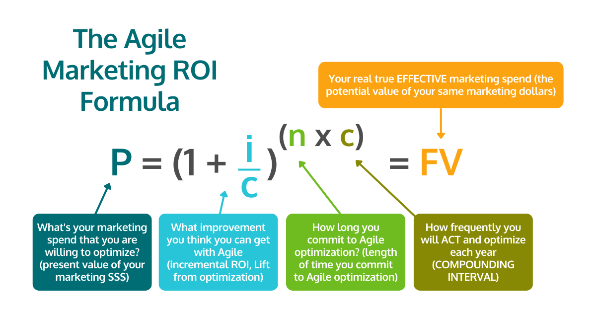 Agile Marketing ROI Formula