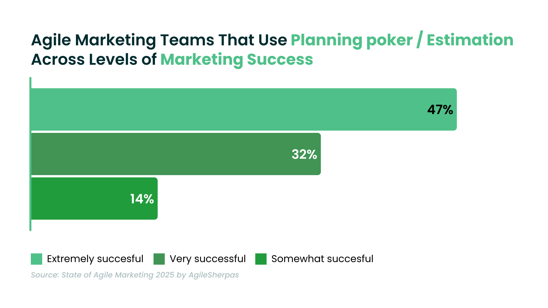Agile Marketing Teams That Use Planning poker  Estimation Across Levels of Marketing Success