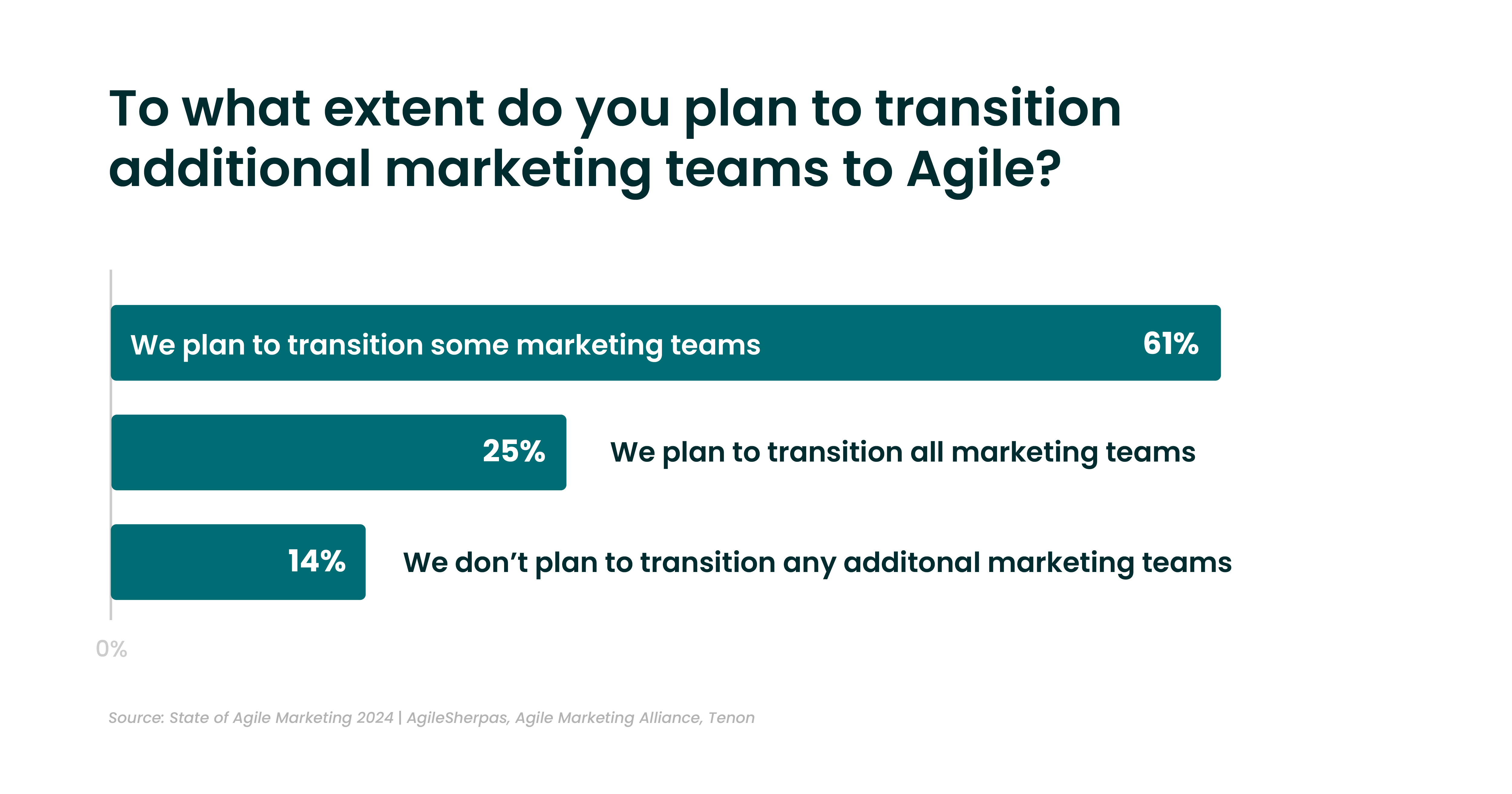 Agile Marketing Transition Plans