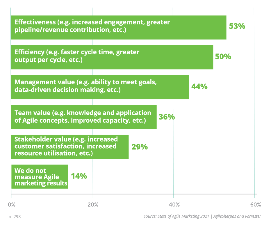 Agile Measurement