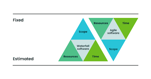 Agile Project Management Triangle